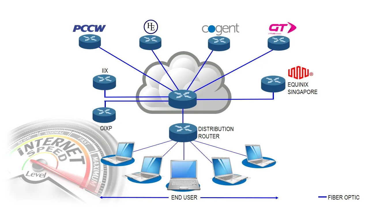 PNI network upstream topology